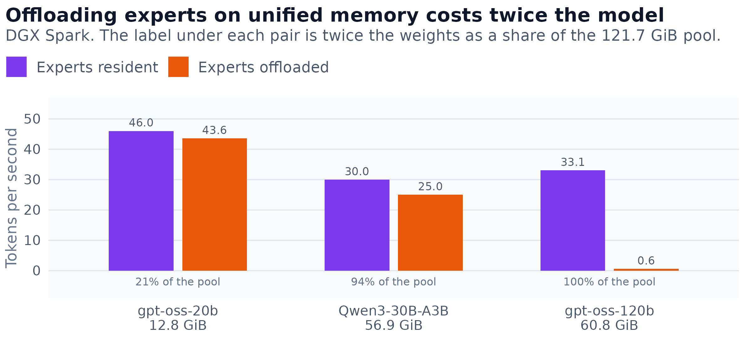 Decode rate on the Spark for the resident-expert backend and the offloading one, against twice the weights as a share of the machine's pool. Offload holds the experts as both a host-side bank and a resident cache, so the memory it needs is twice the model. At a fifth of the pool that costs nothing; at ninety-four per cent it costs seventeen per cent; at the pool's capacity the machine was left 1.19 GiB free and the rate fell to 0.6 tokens per second.
